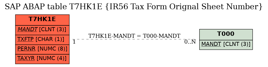 E-R Diagram for table T7HK1E (IR56 Tax Form Orignal Sheet Number)