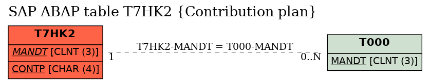 E-R Diagram for table T7HK2 (Contribution plan)