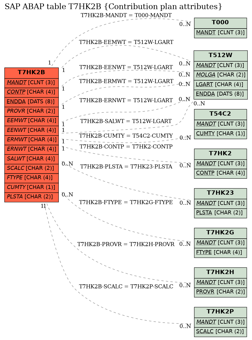 E-R Diagram for table T7HK2B (Contribution plan attributes)