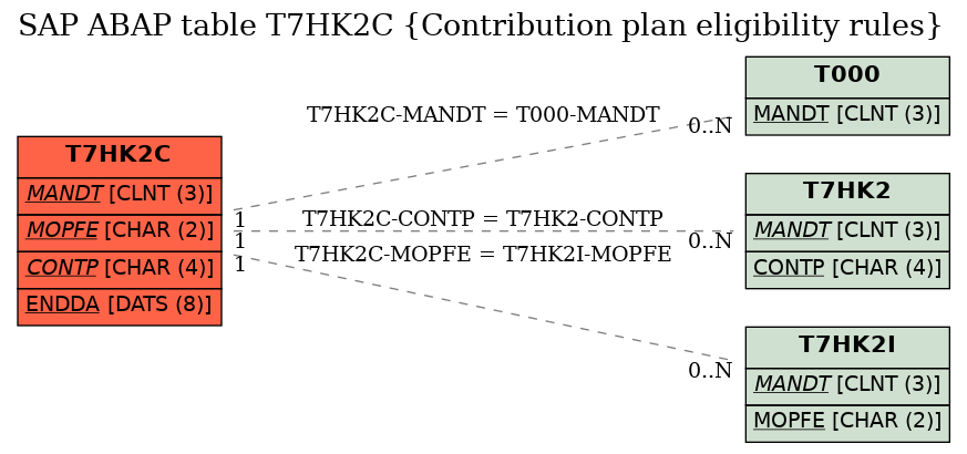 E-R Diagram for table T7HK2C (Contribution plan eligibility rules)