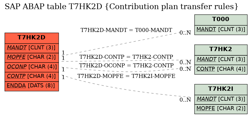 E-R Diagram for table T7HK2D (Contribution plan transfer rules)