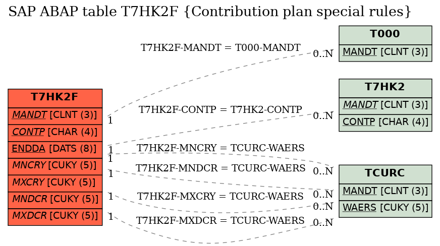 E-R Diagram for table T7HK2F (Contribution plan special rules)