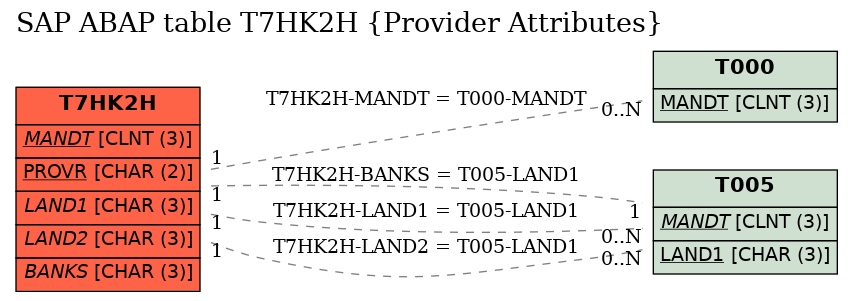 E-R Diagram for table T7HK2H (Provider Attributes)