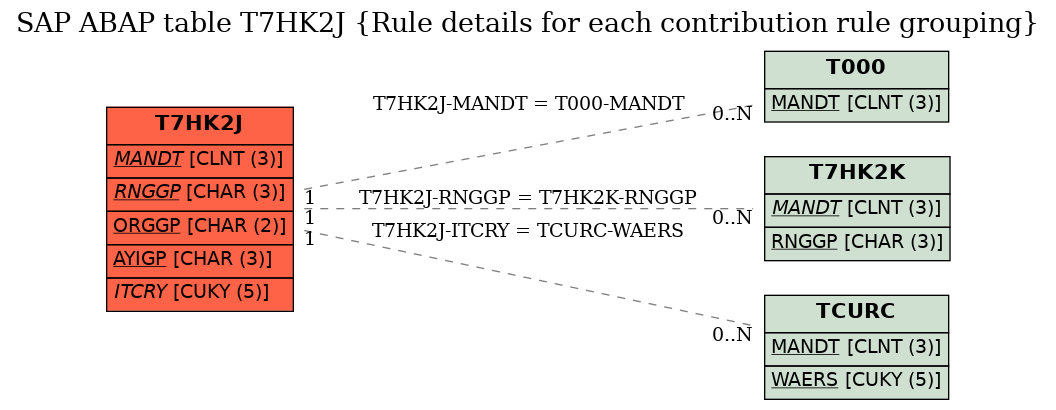 E-R Diagram for table T7HK2J (Rule details for each contribution rule grouping)