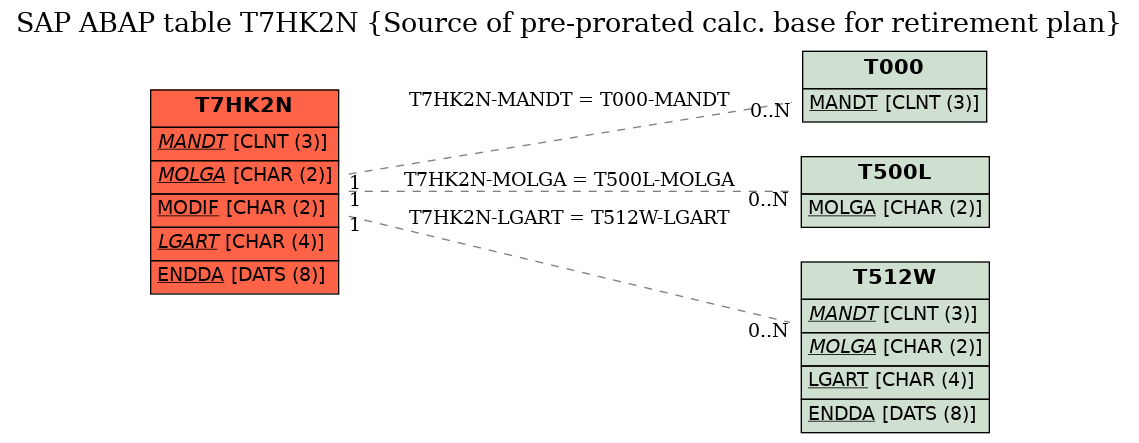 E-R Diagram for table T7HK2N (Source of pre-prorated calc. base for retirement plan)