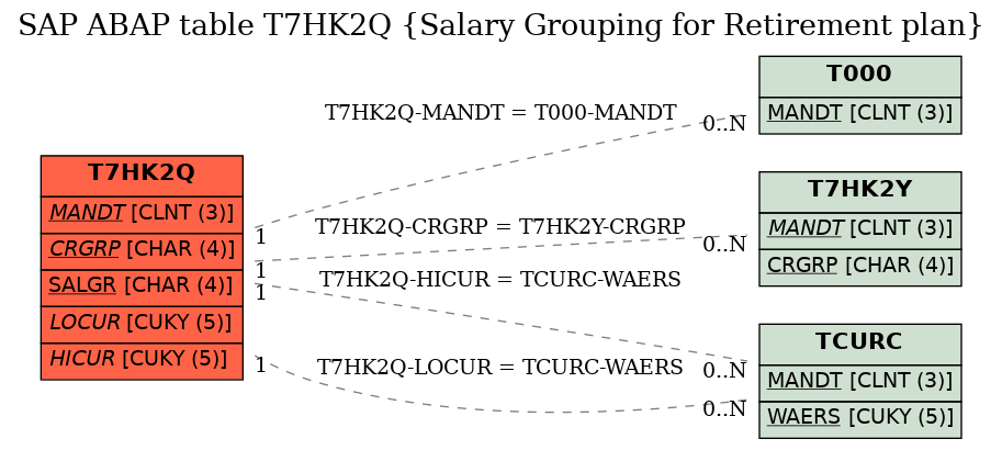 E-R Diagram for table T7HK2Q (Salary Grouping for Retirement plan)