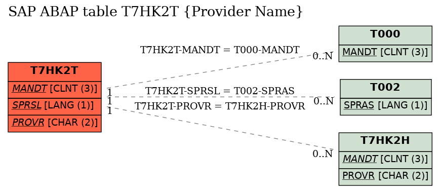 E-R Diagram for table T7HK2T (Provider Name)