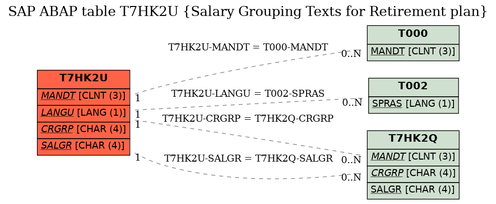 E-R Diagram for table T7HK2U (Salary Grouping Texts for Retirement plan)