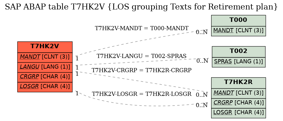 E-R Diagram for table T7HK2V (LOS grouping Texts for Retirement plan)