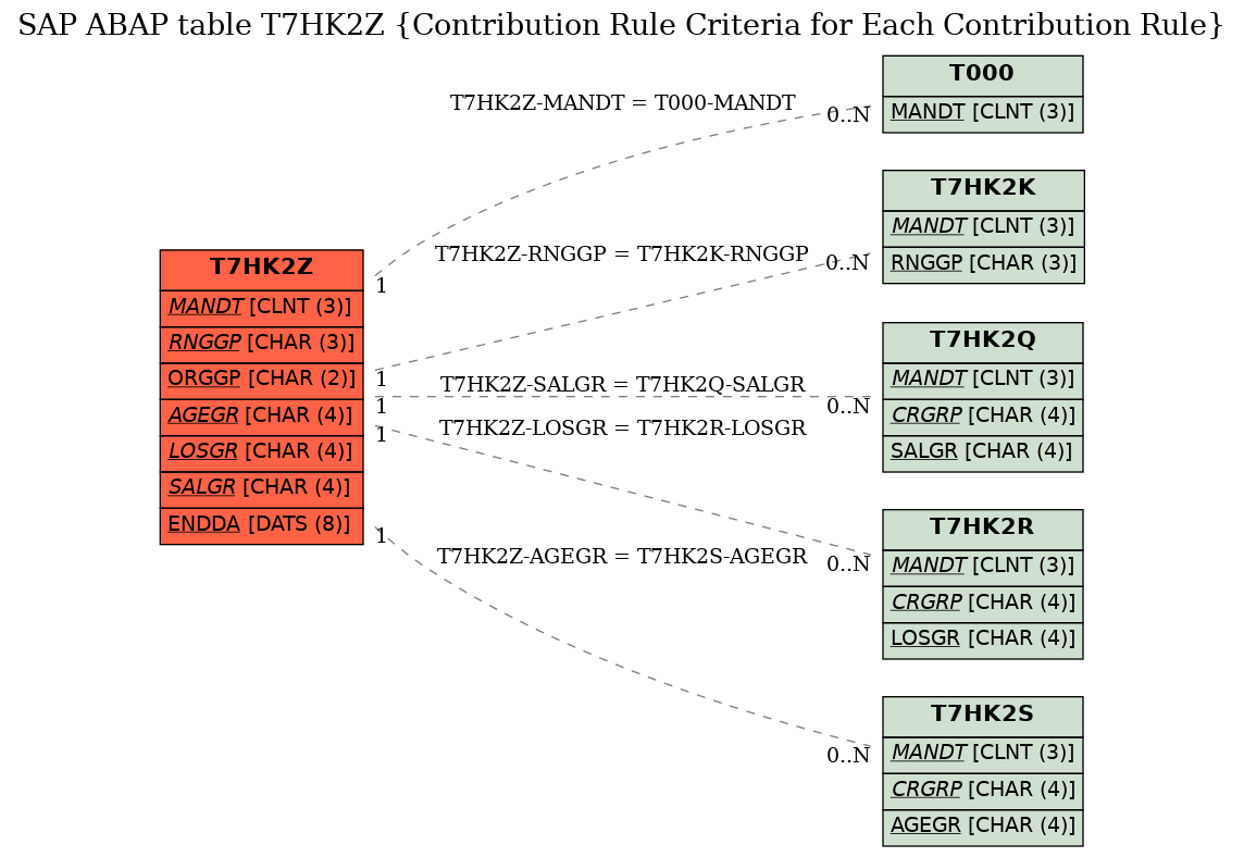 E-R Diagram for table T7HK2Z (Contribution Rule Criteria for Each Contribution Rule)