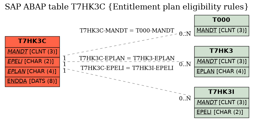 E-R Diagram for table T7HK3C (Entitlement plan eligibility rules)