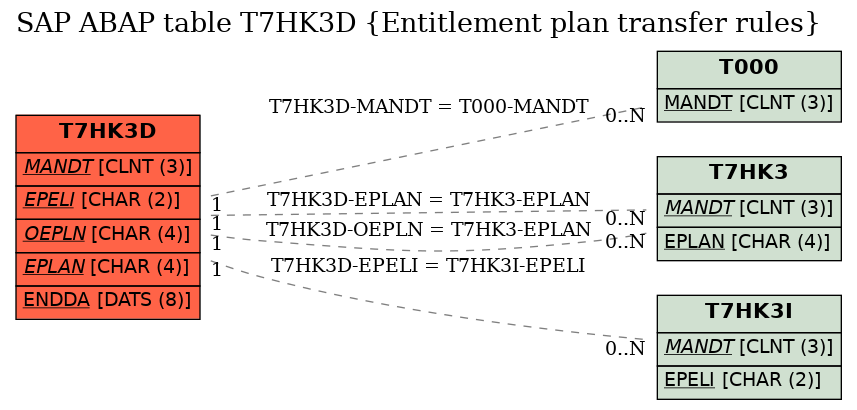 E-R Diagram for table T7HK3D (Entitlement plan transfer rules)