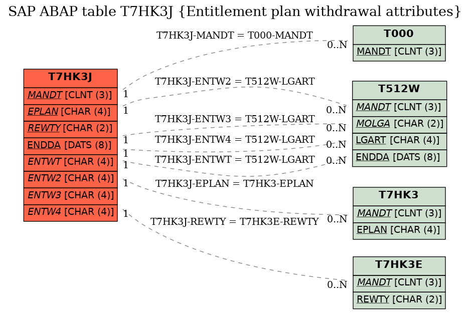 E-R Diagram for table T7HK3J (Entitlement plan withdrawal attributes)