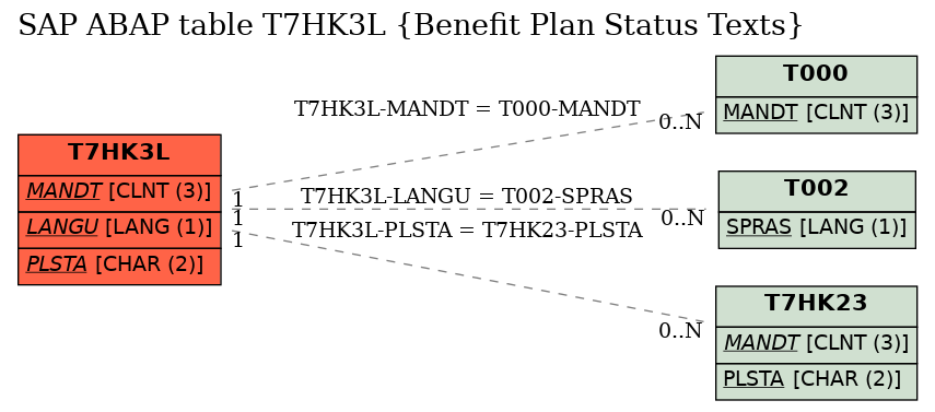 E-R Diagram for table T7HK3L (Benefit Plan Status Texts)