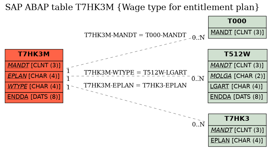 E-R Diagram for table T7HK3M (Wage type for entitlement plan)