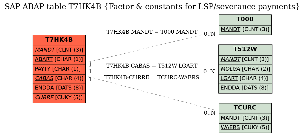 E-R Diagram for table T7HK4B (Factor & constants for LSP/severance payments)