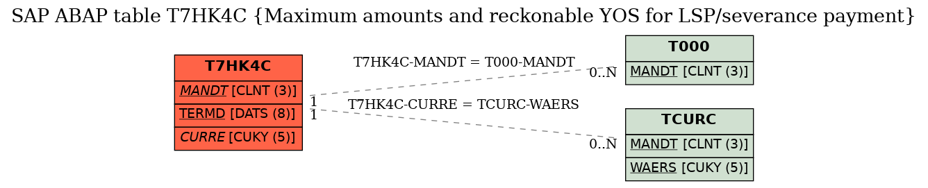 E-R Diagram for table T7HK4C (Maximum amounts and reckonable YOS for LSP/severance payment)