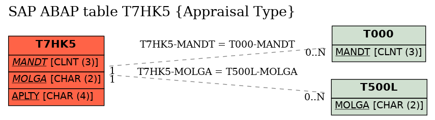 E-R Diagram for table T7HK5 (Appraisal Type)