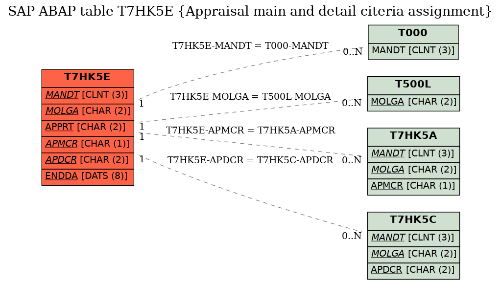 E-R Diagram for table T7HK5E (Appraisal main and detail citeria assignment)