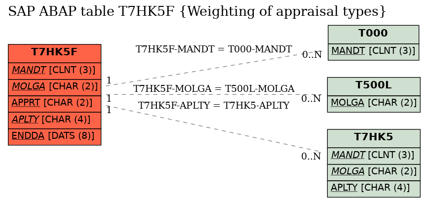 E-R Diagram for table T7HK5F (Weighting of appraisal types)