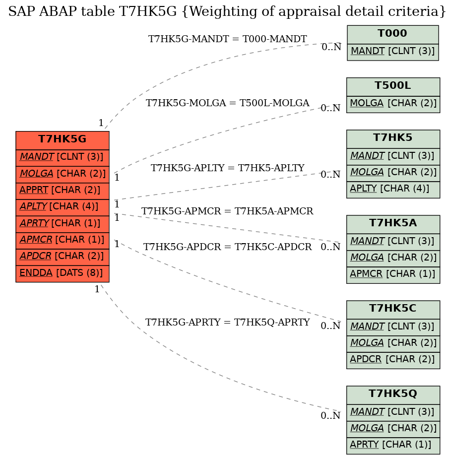 E-R Diagram for table T7HK5G (Weighting of appraisal detail criteria)
