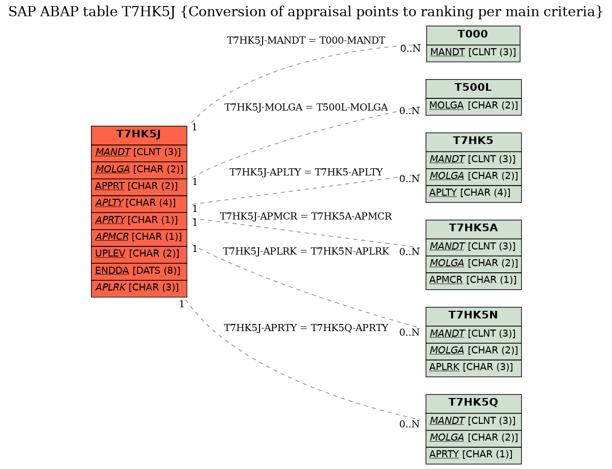 E-R Diagram for table T7HK5J (Conversion of appraisal points to ranking per main criteria)