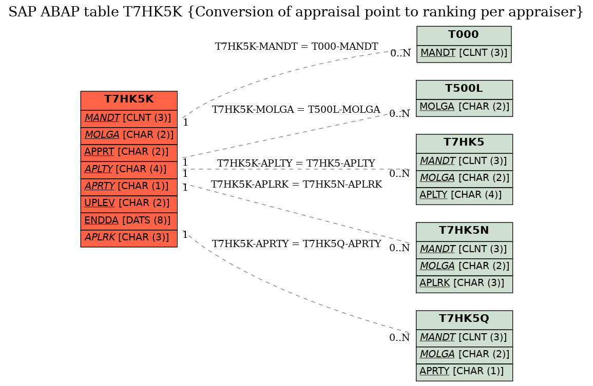 E-R Diagram for table T7HK5K (Conversion of appraisal point to ranking per appraiser)