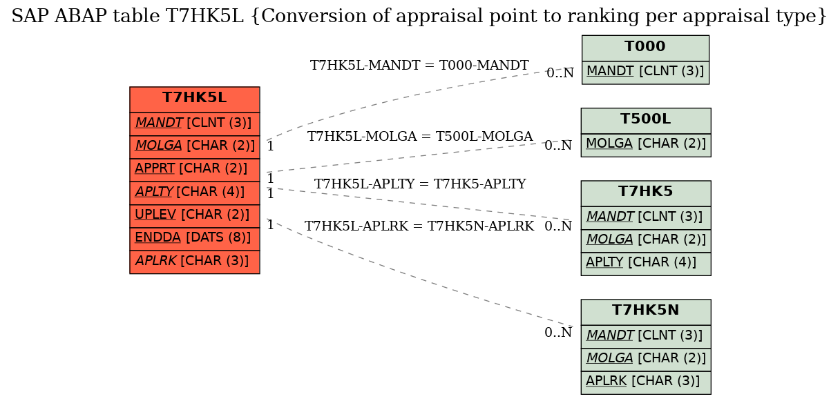 E-R Diagram for table T7HK5L (Conversion of appraisal point to ranking per appraisal type)