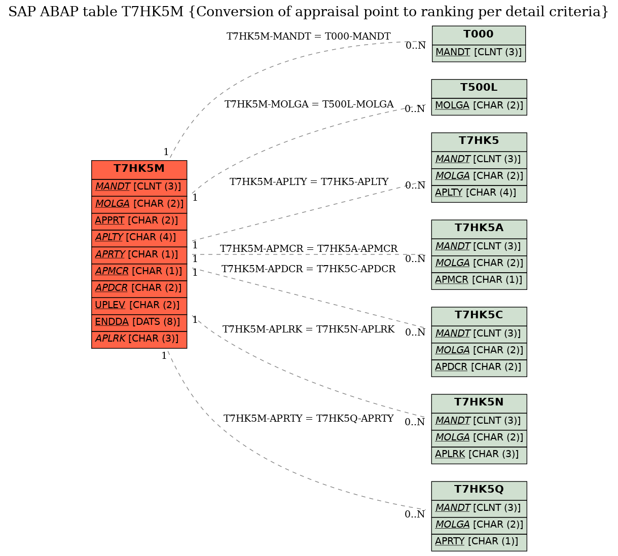 E-R Diagram for table T7HK5M (Conversion of appraisal point to ranking per detail criteria)