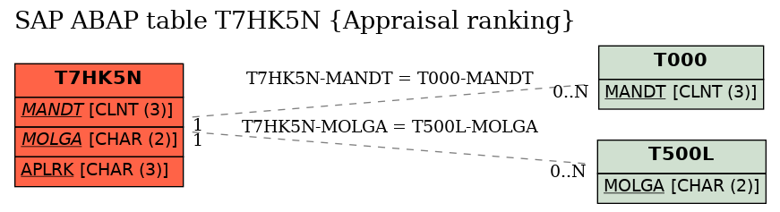E-R Diagram for table T7HK5N (Appraisal ranking)