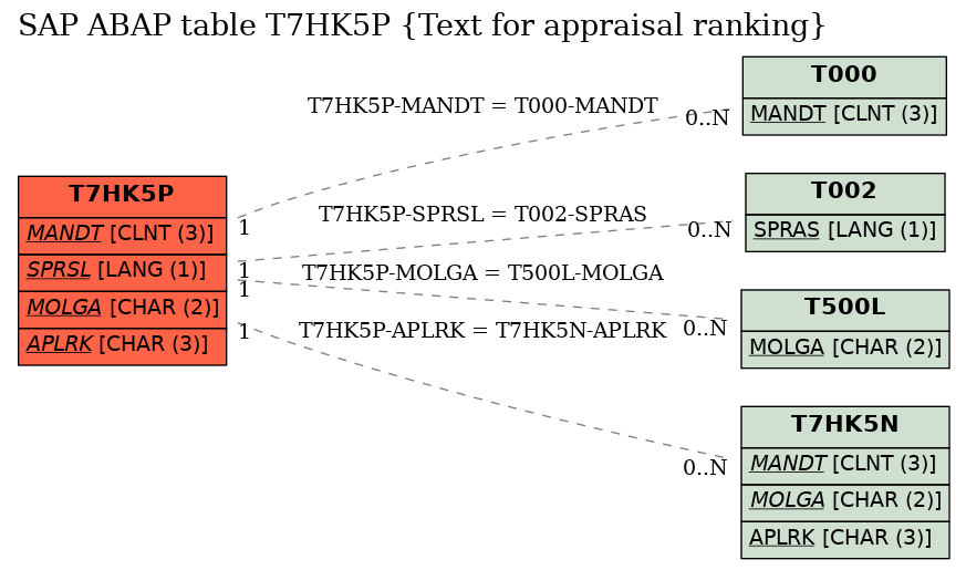 E-R Diagram for table T7HK5P (Text for appraisal ranking)