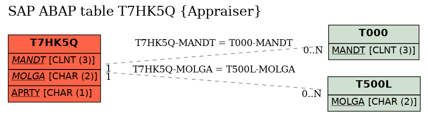 E-R Diagram for table T7HK5Q (Appraiser)