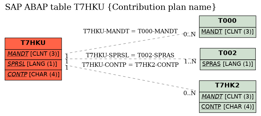 E-R Diagram for table T7HKU (Contribution plan name)