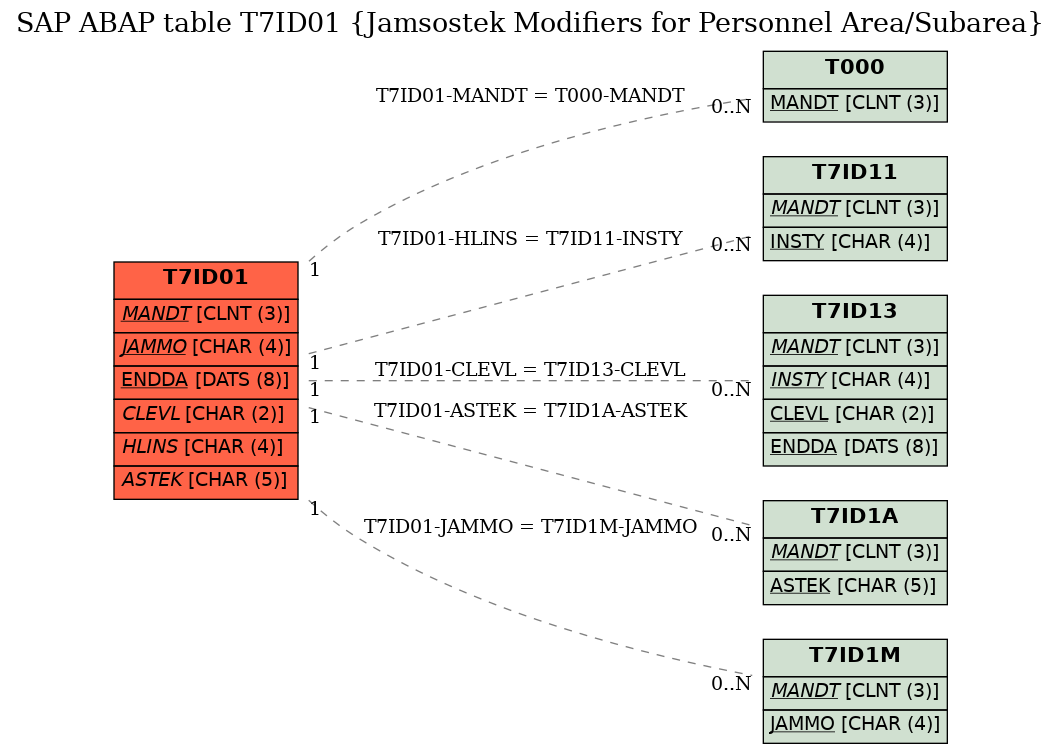 E-R Diagram for table T7ID01 (Jamsostek Modifiers for Personnel Area/Subarea)