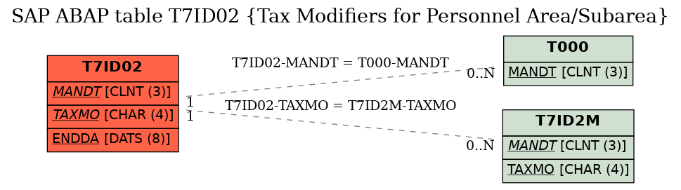 E-R Diagram for table T7ID02 (Tax Modifiers for Personnel Area/Subarea)