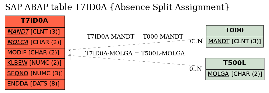 E-R Diagram for table T7ID0A (Absence Split Assignment)