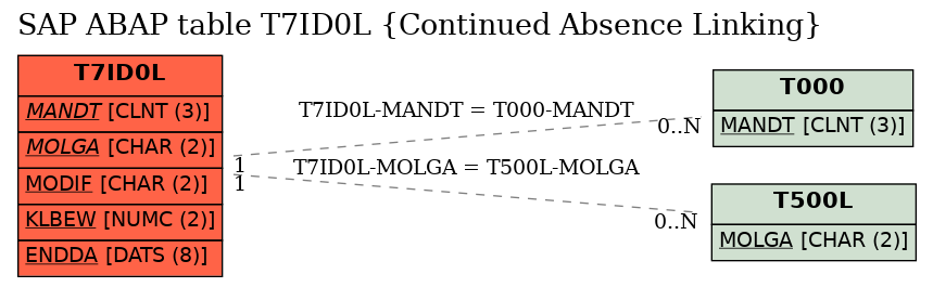 E-R Diagram for table T7ID0L (Continued Absence Linking)