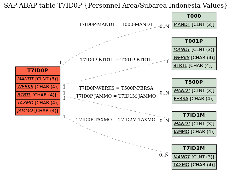 E-R Diagram for table T7ID0P (Personnel Area/Subarea Indonesia Values)