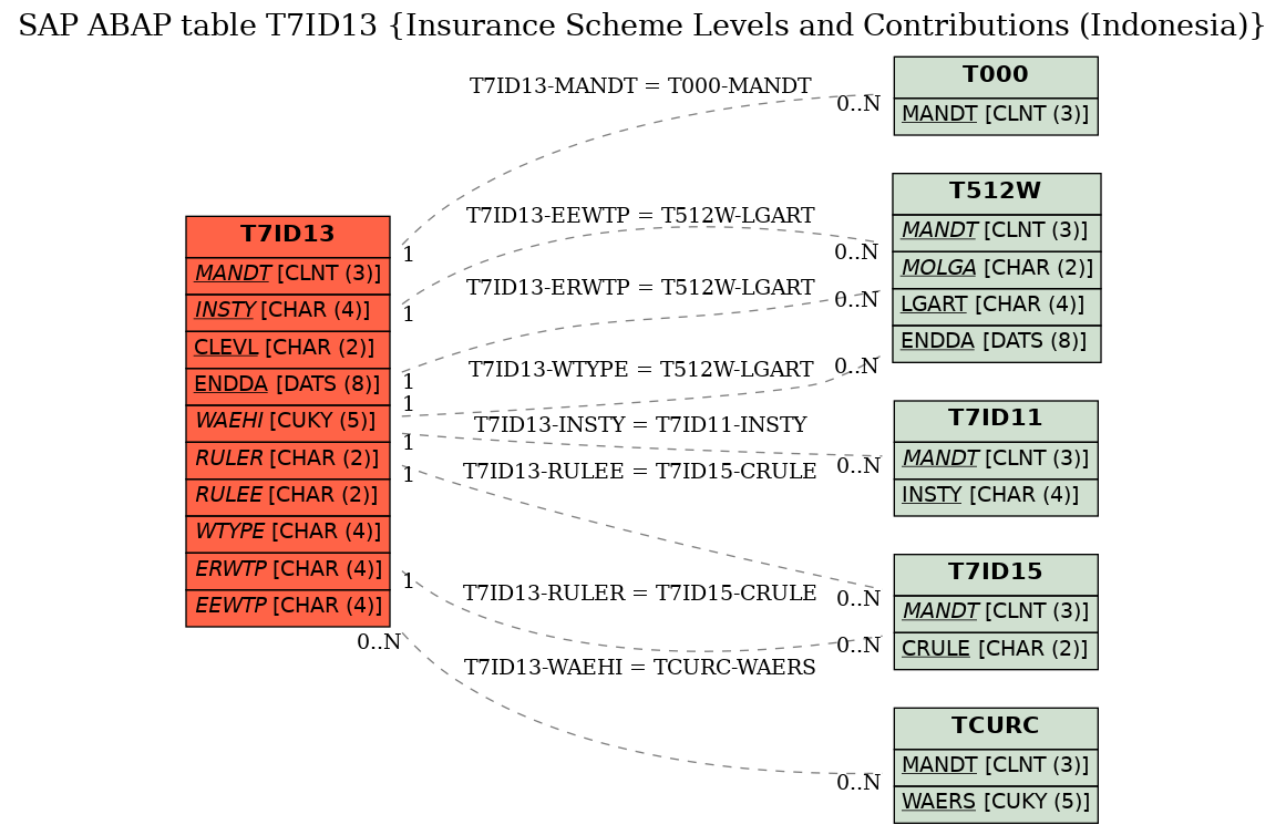 E-R Diagram for table T7ID13 (Insurance Scheme Levels and Contributions (Indonesia))