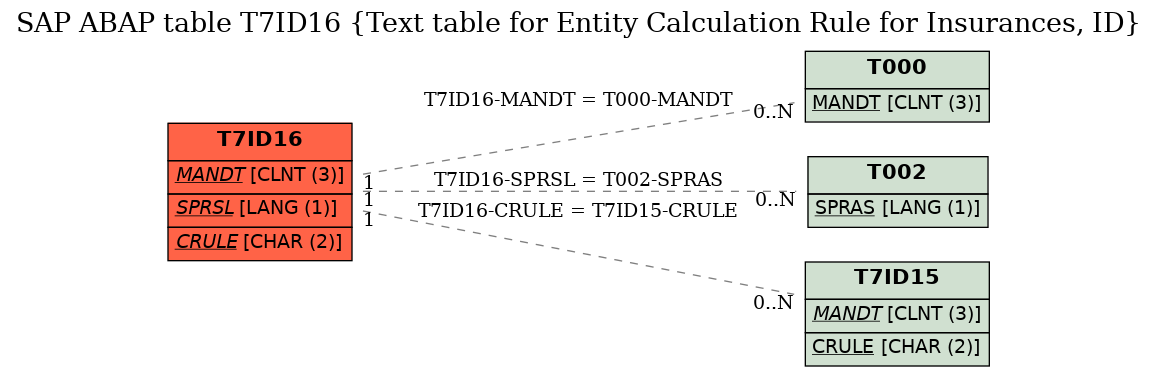 E-R Diagram for table T7ID16 (Text table for Entity Calculation Rule for Insurances, ID)