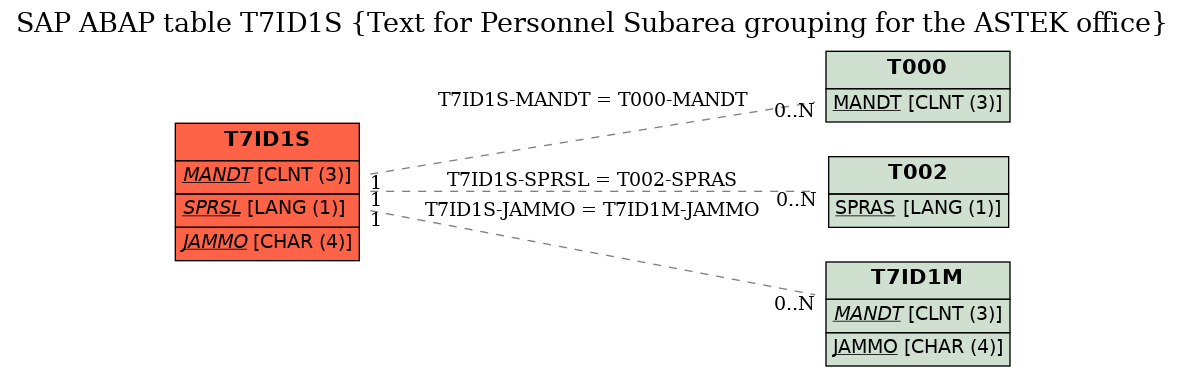 E-R Diagram for table T7ID1S (Text for Personnel Subarea grouping for the ASTEK office)