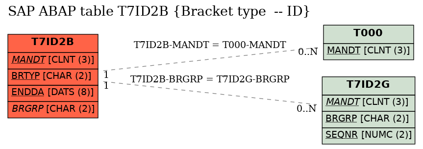 E-R Diagram for table T7ID2B (Bracket type  -- ID)