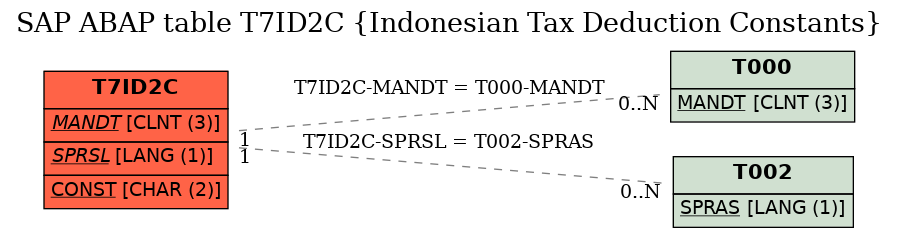 E-R Diagram for table T7ID2C (Indonesian Tax Deduction Constants)