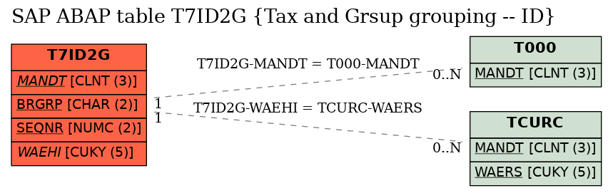 E-R Diagram for table T7ID2G (Tax and Grsup grouping -- ID)