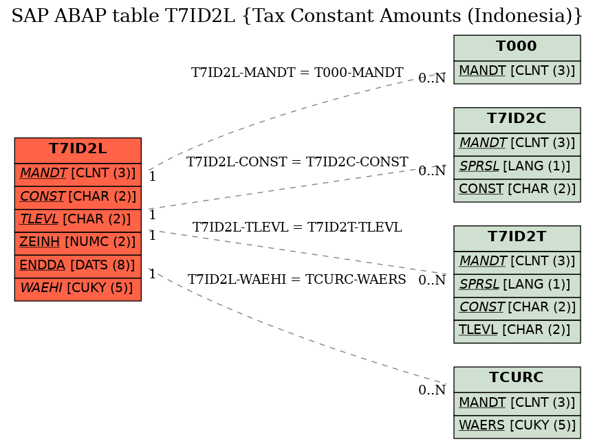 E-R Diagram for table T7ID2L (Tax Constant Amounts (Indonesia))