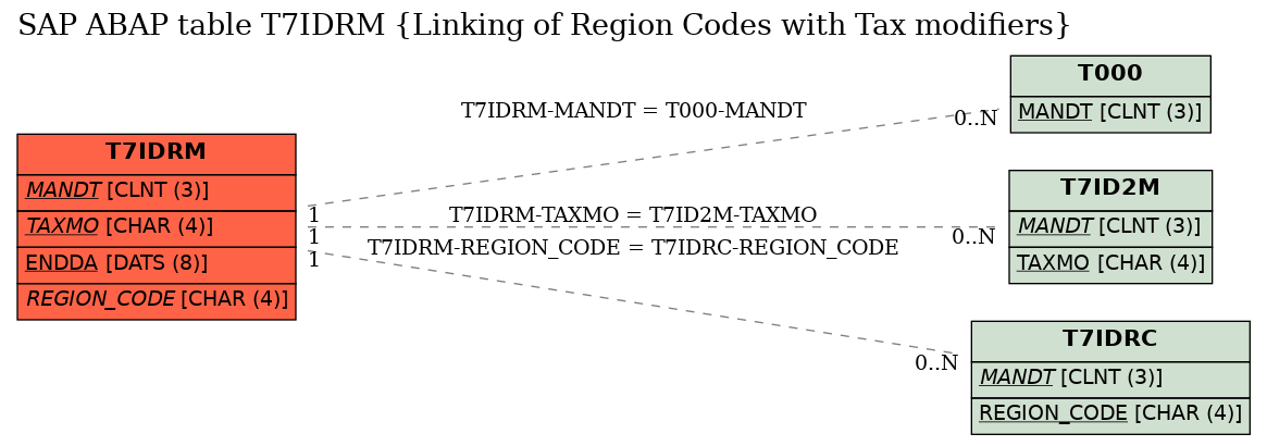 E-R Diagram for table T7IDRM (Linking of Region Codes with Tax modifiers)