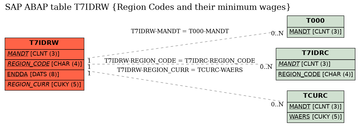 E-R Diagram for table T7IDRW (Region Codes and their minimum wages)