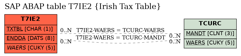 E-R Diagram for table T7IE2 (Irish Tax Table)