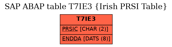 E-R Diagram for table T7IE3 (Irish PRSI Table)