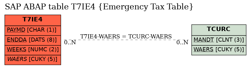 E-R Diagram for table T7IE4 (Emergency Tax Table)